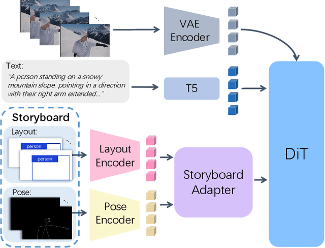 Figure 4 for VAST 1.0: A Unified Framework for Controllable and Consistent Video Generation