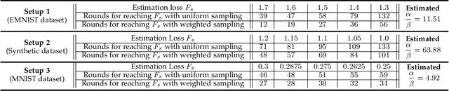 Figure 3 for Adaptive Heterogeneous Client Sampling for Federated Learning over Wireless Networks