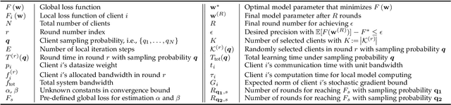 Figure 1 for Adaptive Heterogeneous Client Sampling for Federated Learning over Wireless Networks