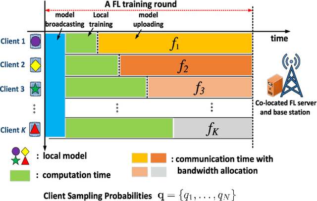 Figure 2 for Adaptive Heterogeneous Client Sampling for Federated Learning over Wireless Networks