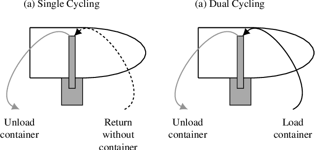 Figure 1 for Optimizing Container Loading and Unloading through Dual-Cycling and Dockyard Rehandle Reduction Using a Hybrid Genetic Algorithm