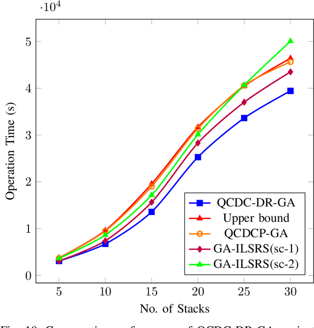 Figure 2 for Optimizing Container Loading and Unloading through Dual-Cycling and Dockyard Rehandle Reduction Using a Hybrid Genetic Algorithm