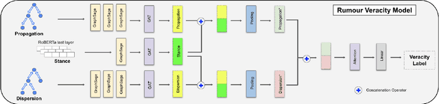 Figure 3 for Generating Unsupervised Abstractive Explanations for Rumour Verification