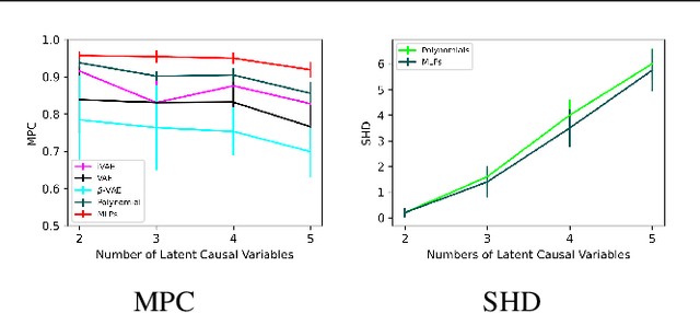 Figure 1 for Identifiable Latent Neural Causal Models