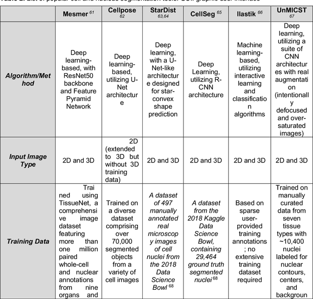 Figure 3 for Multiplex Imaging Analysis in Pathology: a Comprehensive Review on Analytical Approaches and Digital Toolkits