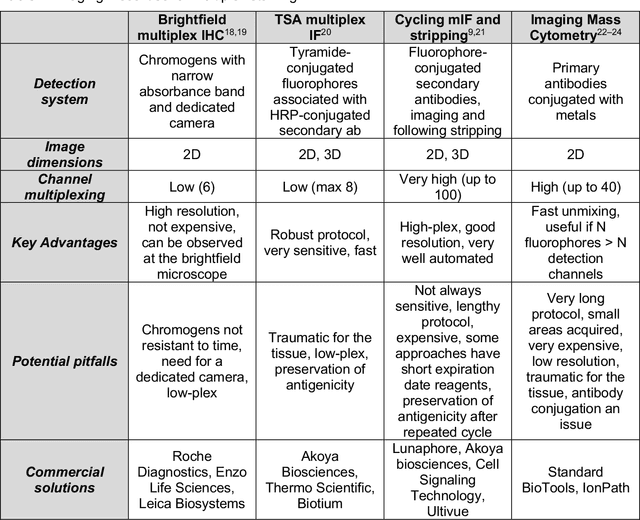 Figure 2 for Multiplex Imaging Analysis in Pathology: a Comprehensive Review on Analytical Approaches and Digital Toolkits