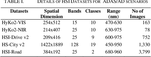 Figure 3 for Hyperspectral Imaging-Based Perception in Autonomous Driving Scenarios: Benchmarking Baseline Semantic Segmentation Models