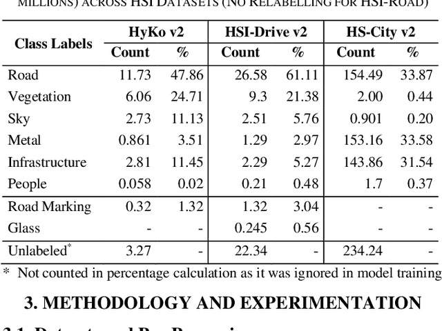 Figure 4 for Hyperspectral Imaging-Based Perception in Autonomous Driving Scenarios: Benchmarking Baseline Semantic Segmentation Models