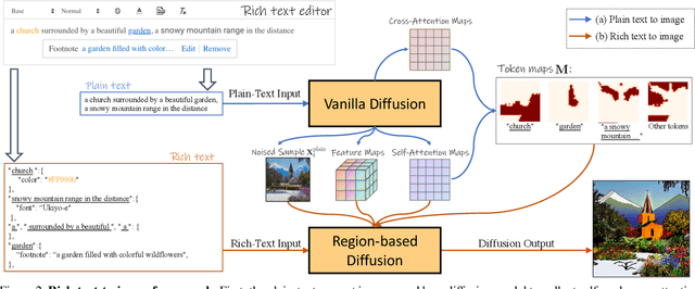 Figure 2 for Expressive Text-to-Image Generation with Rich Text