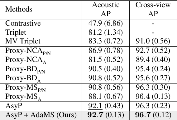 Figure 2 for Deep Metric Learning with Adaptive Margin and Adaptive Scale for Acoustic Word Discrimination