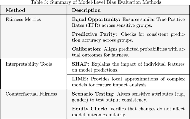 Figure 3 for Bias in Large Language Models: Origin, Evaluation, and Mitigation