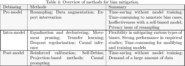 Figure 4 for Bias in Large Language Models: Origin, Evaluation, and Mitigation