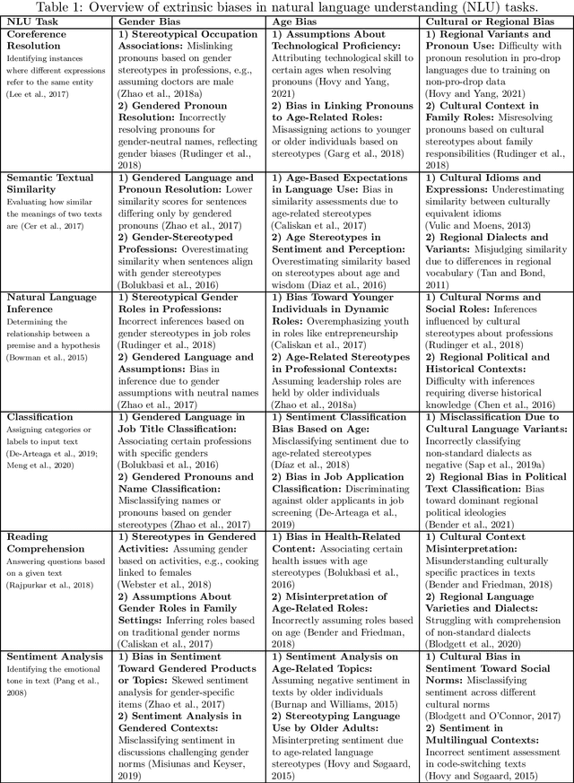 Figure 1 for Bias in Large Language Models: Origin, Evaluation, and Mitigation