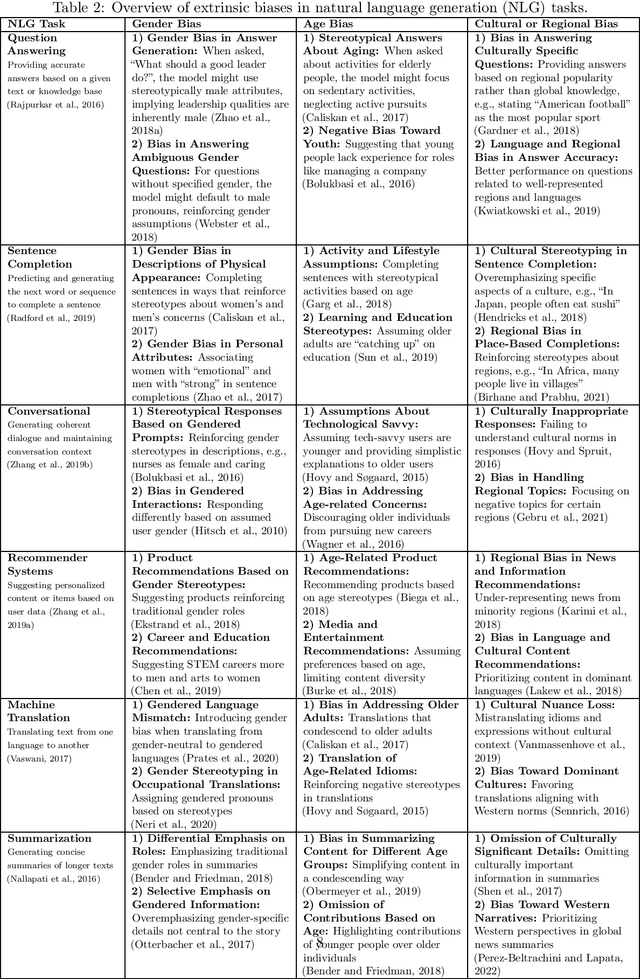 Figure 2 for Bias in Large Language Models: Origin, Evaluation, and Mitigation