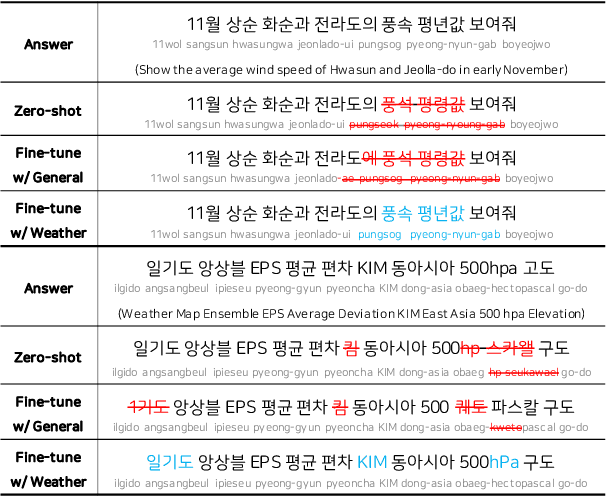 Figure 1 for Evaluating and Improving Automatic Speech Recognition Systems for Korean Meteorological Experts