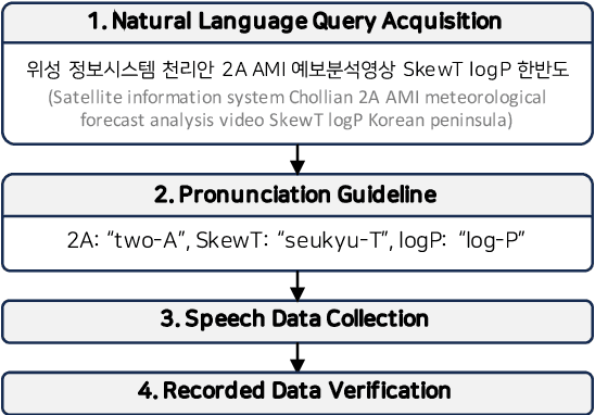 Figure 3 for Evaluating and Improving Automatic Speech Recognition Systems for Korean Meteorological Experts