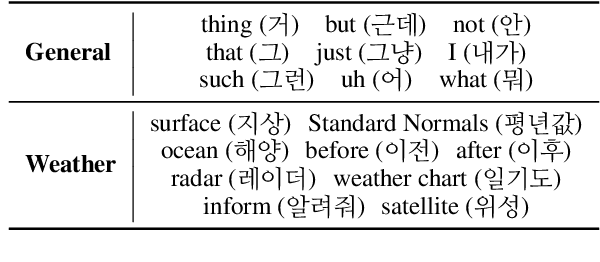 Figure 4 for Evaluating and Improving Automatic Speech Recognition Systems for Korean Meteorological Experts