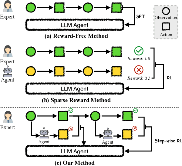 Figure 1 for From Novice to Expert: LLM Agent Policy Optimization via Step-wise Reinforcement Learning