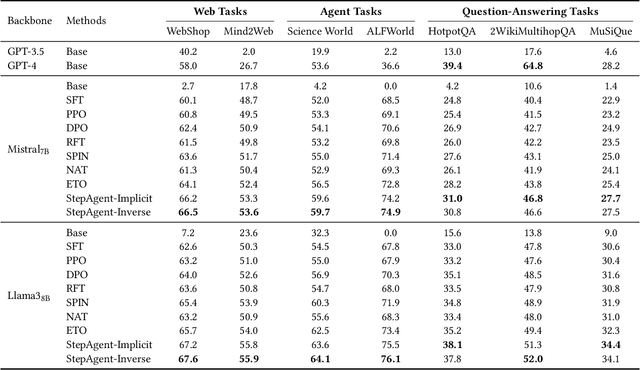 Figure 4 for From Novice to Expert: LLM Agent Policy Optimization via Step-wise Reinforcement Learning