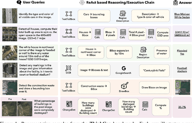 Figure 2 for ThinkGeo: Evaluating Tool-Augmented Agents for Remote Sensing Tasks
