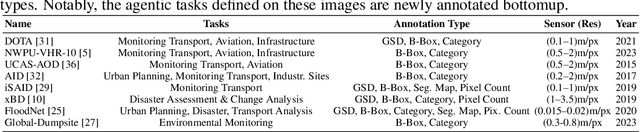 Figure 4 for ThinkGeo: Evaluating Tool-Augmented Agents for Remote Sensing Tasks