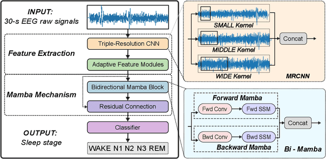 Figure 1 for BiT-MamSleep: Bidirectional Temporal Mamba for EEG Sleep Staging