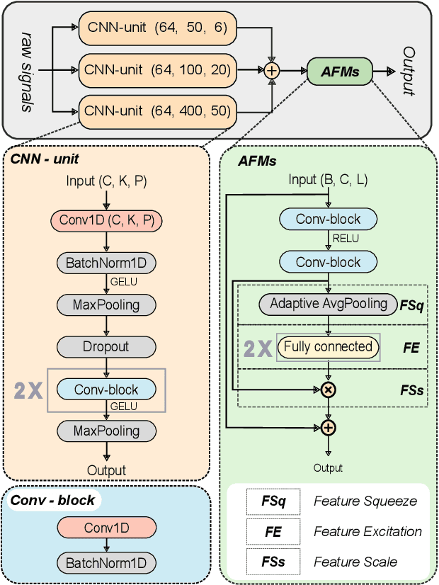 Figure 2 for BiT-MamSleep: Bidirectional Temporal Mamba for EEG Sleep Staging