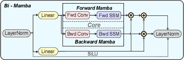 Figure 3 for BiT-MamSleep: Bidirectional Temporal Mamba for EEG Sleep Staging