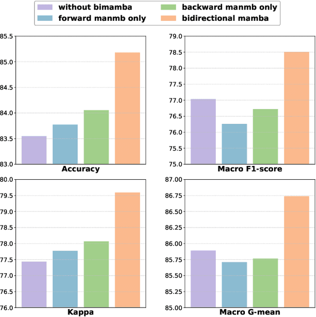 Figure 4 for BiT-MamSleep: Bidirectional Temporal Mamba for EEG Sleep Staging