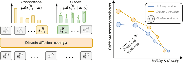 Figure 1 for Simple Guidance Mechanisms for Discrete Diffusion Models