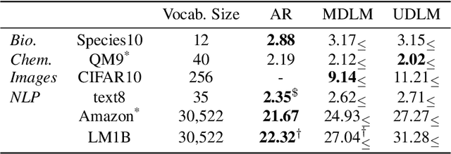 Figure 2 for Simple Guidance Mechanisms for Discrete Diffusion Models