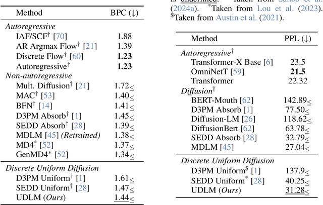 Figure 4 for Simple Guidance Mechanisms for Discrete Diffusion Models