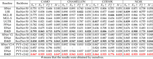 Figure 4 for Towards Complex Backgrounds: A Unified Difference-Aware Decoder for Binary Segmentation