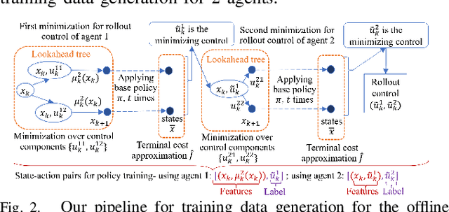 Figure 2 for Multiagent Reinforcement Learning for Autonomous Routing and Pickup Problem with Adaptation to Variable Demand