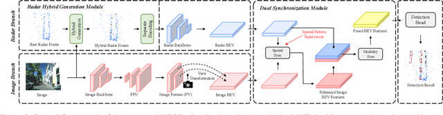 Figure 3 for HGSFusion: Radar-Camera Fusion with Hybrid Generation and Synchronization for 3D Object Detection