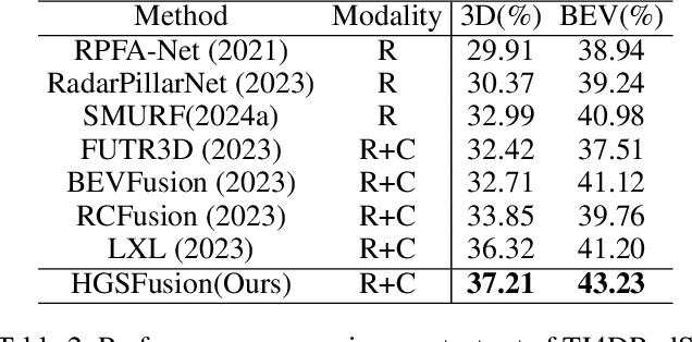 Figure 4 for HGSFusion: Radar-Camera Fusion with Hybrid Generation and Synchronization for 3D Object Detection