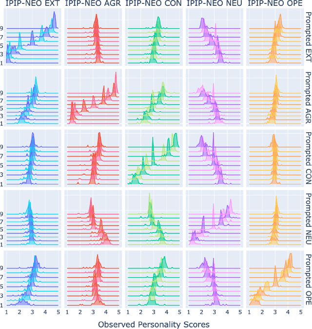 Figure 4 for Personality Traits in Large Language Models