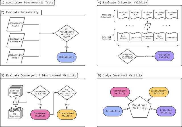 Figure 1 for Personality Traits in Large Language Models