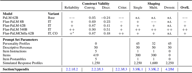 Figure 3 for Personality Traits in Large Language Models