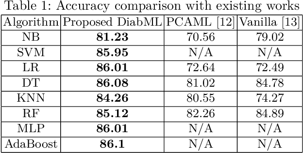 Figure 2 for DiabML: AI-assisted diabetes diagnosis method with meta-heuristic-based feature selection