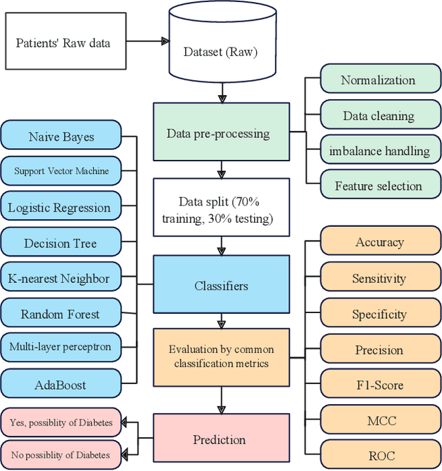 Figure 4 for DiabML: AI-assisted diabetes diagnosis method with meta-heuristic-based feature selection