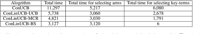 Figure 2 for Efficient Explorative Key-term Selection Strategies for Conversational Contextual Bandits