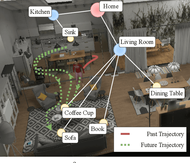 Figure 1 for Long-Term Human Trajectory Prediction using 3D Dynamic Scene Graphs