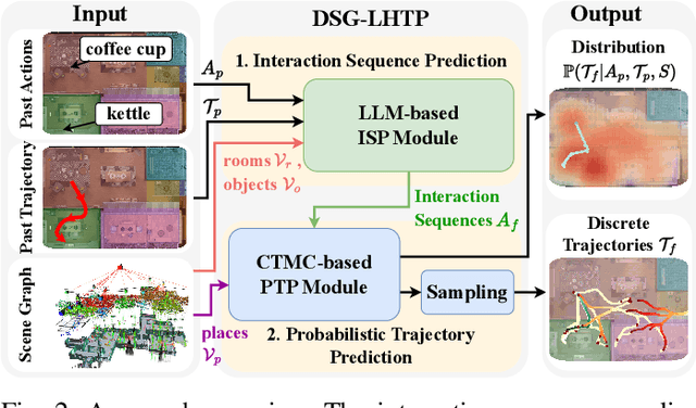 Figure 2 for Long-Term Human Trajectory Prediction using 3D Dynamic Scene Graphs