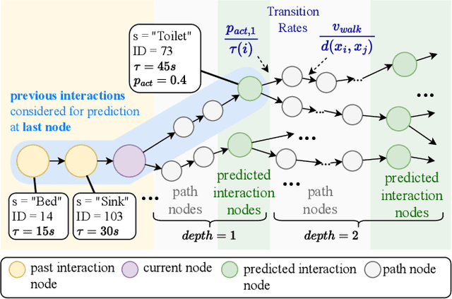 Figure 3 for Long-Term Human Trajectory Prediction using 3D Dynamic Scene Graphs