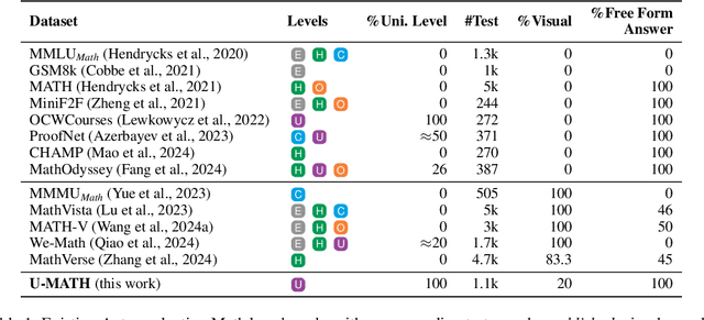 Figure 2 for U-MATH: A University-Level Benchmark for Evaluating Mathematical Skills in LLMs