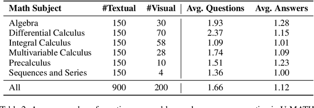 Figure 3 for U-MATH: A University-Level Benchmark for Evaluating Mathematical Skills in LLMs