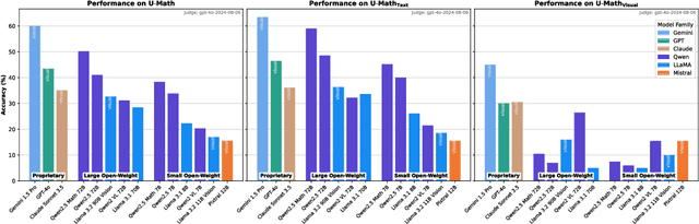 Figure 4 for U-MATH: A University-Level Benchmark for Evaluating Mathematical Skills in LLMs