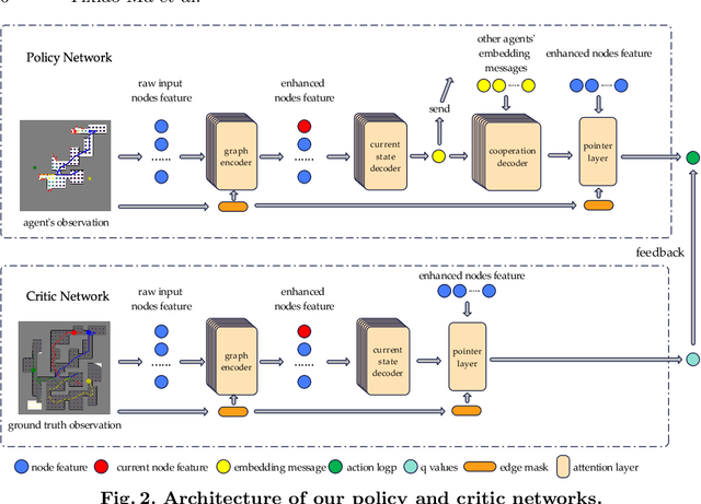 Figure 3 for Privileged Reinforcement and Communication Learning for Distributed, Bandwidth-limited Multi-robot Exploration