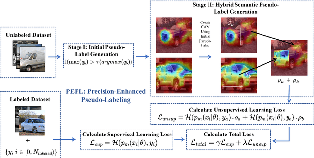 Figure 2 for PEPL: Precision-Enhanced Pseudo-Labeling for Fine-Grained Image Classification in Semi-Supervised Learning